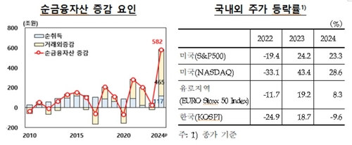美증시 상승 올라탄 서학개미…1인당 국민순자산도 '쑥'_오진우