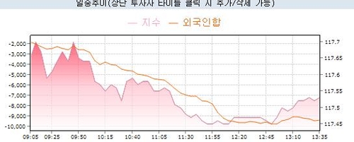 국채선물, 장기 중심 약세 지속…外人 순매도 확대_노현우