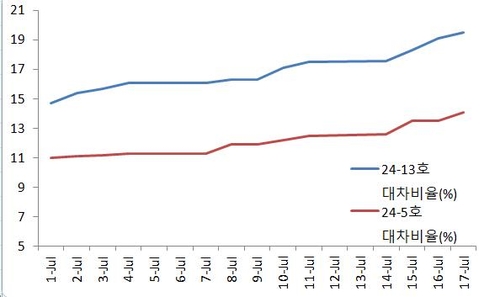 외국인 선물 매도 폭탄에 증권사 분주 …바스켓 채권 품귀현상_노현우