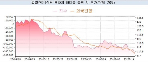 3개월간 10년 국채선물 가격과 외국인 누적 거래 추이