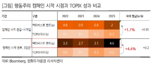 "한일 주주행동주의 급증…'지배구조 프리미엄'으로 초과수익 기대"_이규선