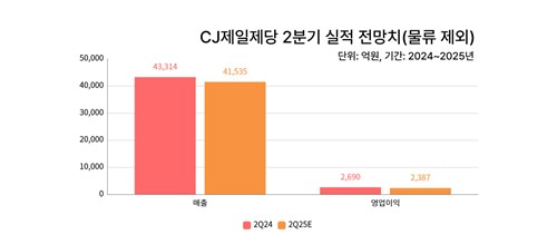CJ제일제당, 2분기 실적 둔화 전망…바이오·사료 방어선_정수인