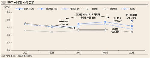 삼성전자 진입시 HBM 공급과잉 확대할까…증권가 '팽팽'_노요빈