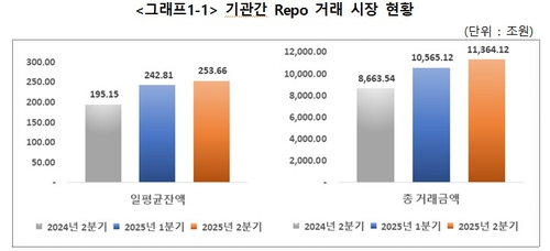 2분기 기관간 레포거래 일평균잔액 253.7조…30% 증가_송하린