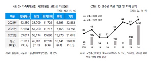 보험硏 "기후 위기, 지수형 보험 도입해 취약계층 손해 보장해야"_이수용