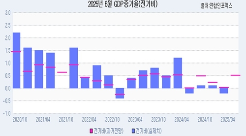 [인포맥스 POLL] 2분기 GDP 전기비 0.5%↑…전년비 0.41%↑_오진우