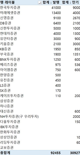 지난주 증권사 CP·전단채 9조2천455억 발행…금주 만기 3조927억원_이규선