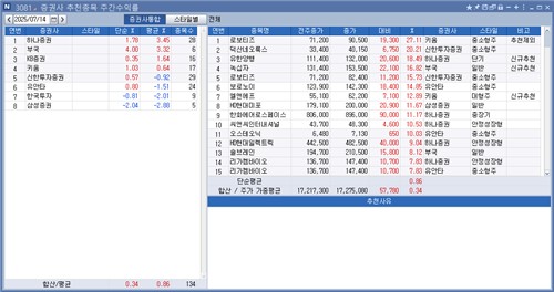 <리서치 주간추천종목> 하나證 수익률 톱…로보티즈 27.11%↑_박경은
