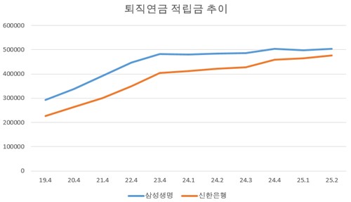 퇴직연금 적립금 1위 삼성생명이 흔들린다…신한은행의 추격전_이수용
