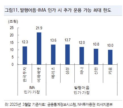 하위등급 회사채 수요 '지원군' 등장…발행어음·IMA 신규 인가 예고_송하린