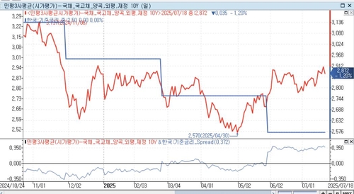 국고채 10년물 매수 시각을 견지하는 세 가지 이유_노현우