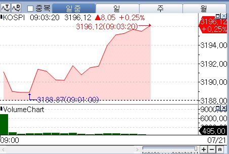 2분기 실적 발표 시즌 돌입…코스피, 0.2%대 상승 출발_박경은
