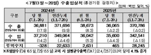 7월 1~20일 수출 2.2% 감소…일평균 수출액은 4.1%↑(종합)_박준형