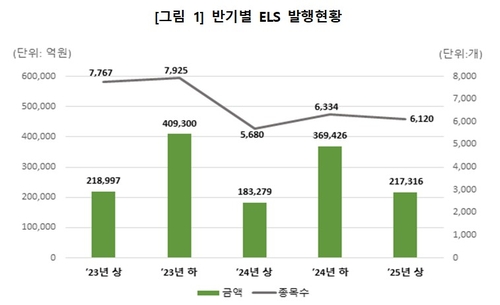美·유럽 늘고 코스피 줄고…상반기 ELS 발행액 21.7조원_송하린