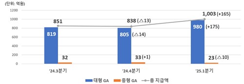 금감원, GA 설계사 부당승환 엄중 제재…정착지원금 상시 감시_이윤구