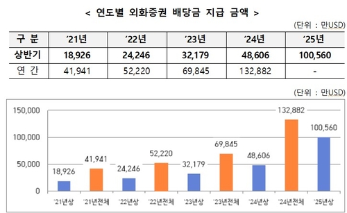 서학개미 받은 상반기 외화 배당금 '2배 증가'…코인베이스 ETF 1위_송하린