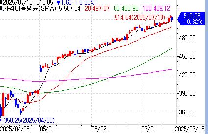 BofA, 마이크로소프트 목표가 515달러→585달러로 상향_이장원