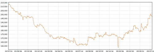 증권사 부동산PF 신용공여 22개월만 20조 회복…메리츠·한투 급증_장순환