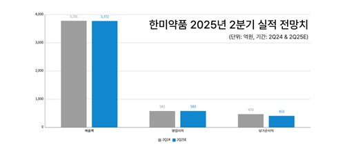 한미약품, 2Q 비수기에도 실적 선방할 듯…"고마진 품목 매출 확대"_정수인