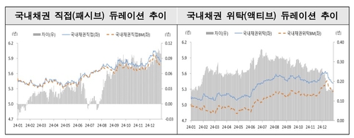 국채·금융채 늘린 국민연금, 장기물 비중 확대…금리하락기 만기효과_송하린