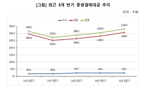 상반기 증권결제대금 15.1% 증가…주식 줄고 채권 늘었다_송하린