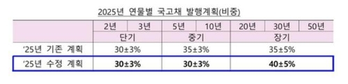 8월 국고채 발행 규모 이달 비슷 또는 소폭 증가…단기물 늘릴 듯_노현우