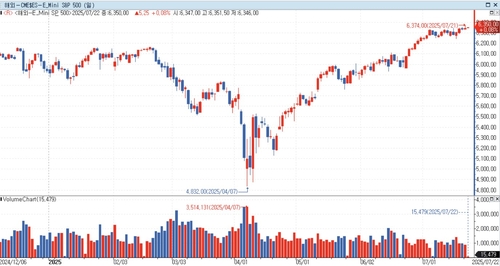 S&P500 선물, 亞시장서 강보합…美 국채금리 혼조세_홍경표