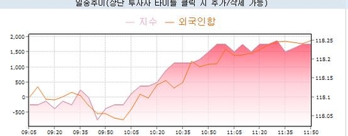 [채권-오전] 강세 플래트닝…美 금리 하락·外人 10년 매수_노현우
