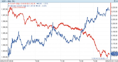 코스피, 환율 상승·차익 매물에 1.5%대 하락세_노요빈