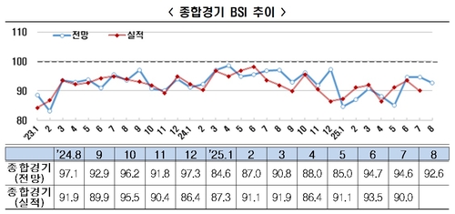 美 상호관세 우려에…기업 경기 전망 두 달째 하락_이재헌