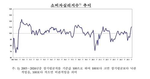 7월 주택가격상승기대 3년래 최대폭 급락…6·27 대책 효과_오진우