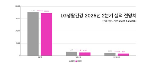 화장품 업종 훈풍에서 소외된 LG생활건강, 2Q 영업익 18%↓ 전망_정수인