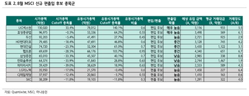 하나證 "8월 MSCI 편입종목 6개 이상…韓증시 호조 덕분"_노요빈