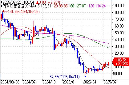 타겟의 주봉 차트
