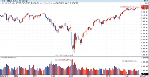 S&P500 선물, 亞시장서 상승세…美 국채금리↑_홍경표