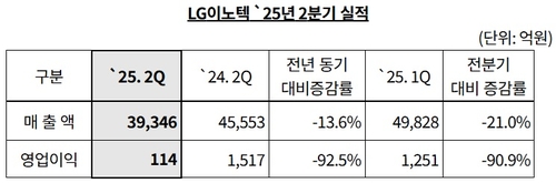 LG이노텍, 2Q 영업익 92.5%↓…환율·관세 리스크 '직격탄'_유수진