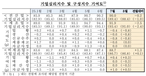 기업심리지수 2개월째 악화…"관세 불확실성에 제조업 부진"_정선미