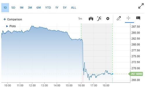 IBM, 양호한 실적에도 시간 외 5%대 급락_권용욱