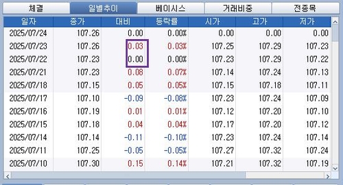 "차라리 휴장했으면"…강제 휴가철 돌입한 서울채권시장_노현우