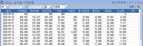 채권 거래 규모