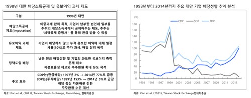 '닮은꼴' 대만도 맞이한 주주환원의 전환점…배당 분리과세가 만들 기회_박경은