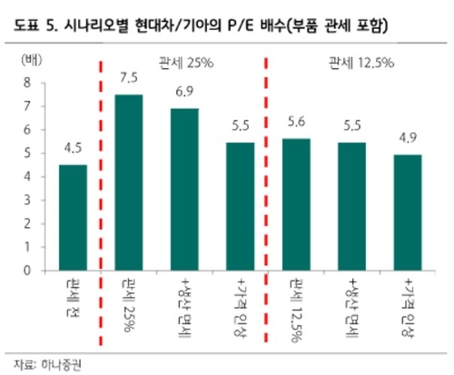 한국 자동차 관세율도 기대 …"20% 상승 여력" 현대차·기아 투자의견 상향_송하린