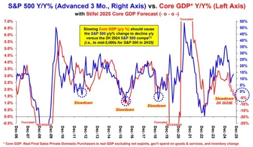 스티펠 "S&P500지수, 올 하반기 13% 하락할 것"_김지연