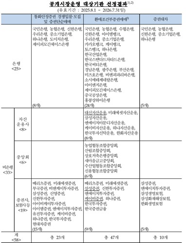 한은 RP 대상기관 3개사 확대…삼성증권·KB증권·대신자산운용_손지현