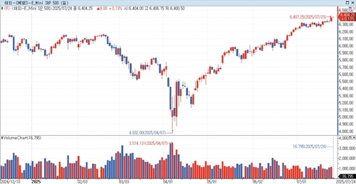 S&P500 선물, 무역합의 진전에 亞시장서 상승…美 국채금리↑_홍경표