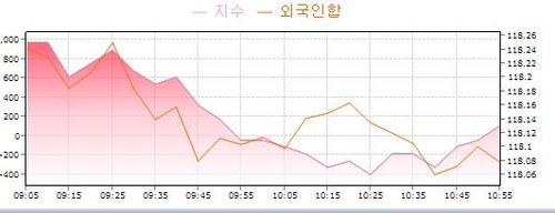 [채권-오전] 금리 약보합…韓 GDP 예상 상회·外人 순매수 축소_노현우