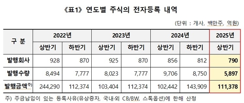 상반기 유증 발행주식수 40% 감소…조달금액은 증가_송하린