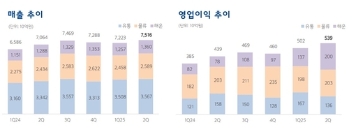 현대글로비스, 2Q 영업익 역대 최대…"연간 가이던스 상회할 것"(종합)_이재헌
