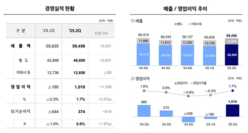 현대제철, 컨센서스 상회에 흑자전환…"美 제철소 차질없어"(종합)_이재헌