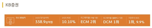 KB증권 상반기 순익 3천389억원…'PF 충당금 반영' 여파 11.6% 감소_송하린